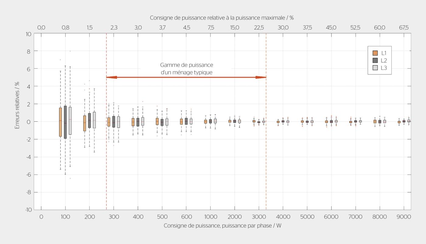 <strong>Figure 2</strong> Erreur relative de l’émulation de charge par rapport à la consigne de puissance monophasée, représentée en Box-Whisker-Plot.