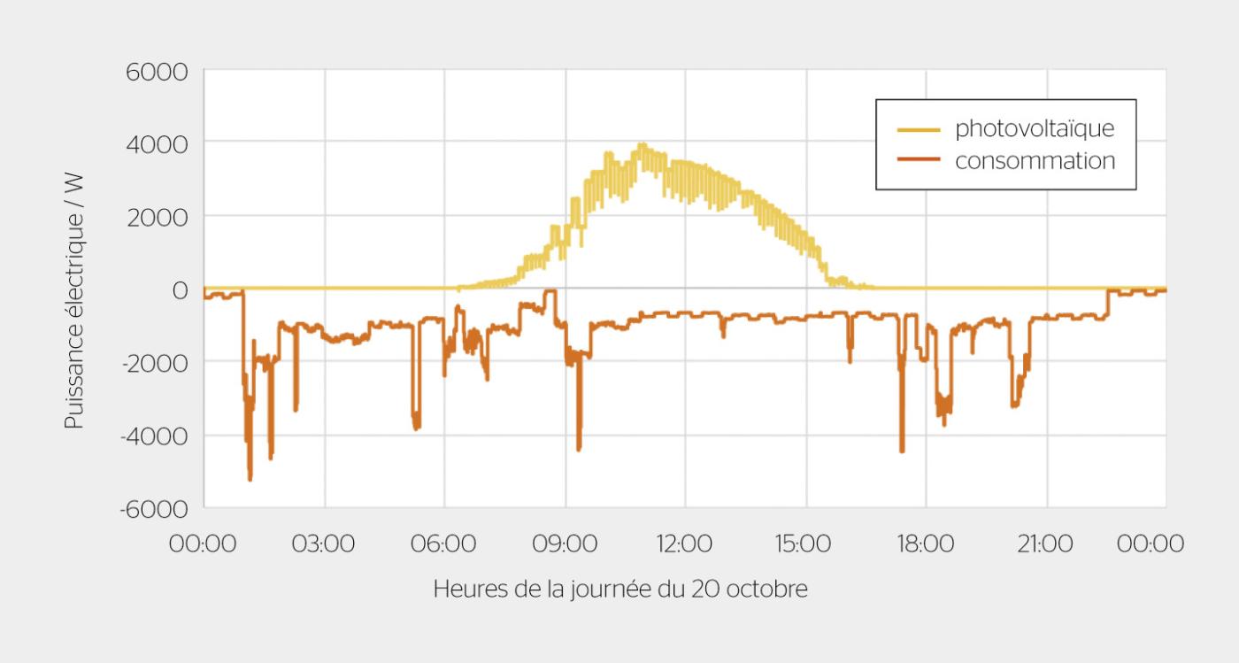 <strong>Figure 3</strong> Flux d’énergie d’un ménage suisse représentatif de quatre personnes en date du 20  octobre 2015, divisé entre production photovoltaïque et consommation totale.