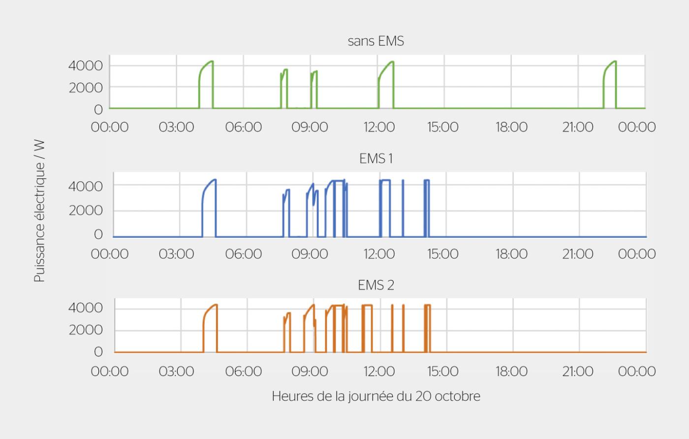 <strong>Figure 4</strong> Consommation de la pompe à chaleur sans et avec le contrôle de deux différents EMS.