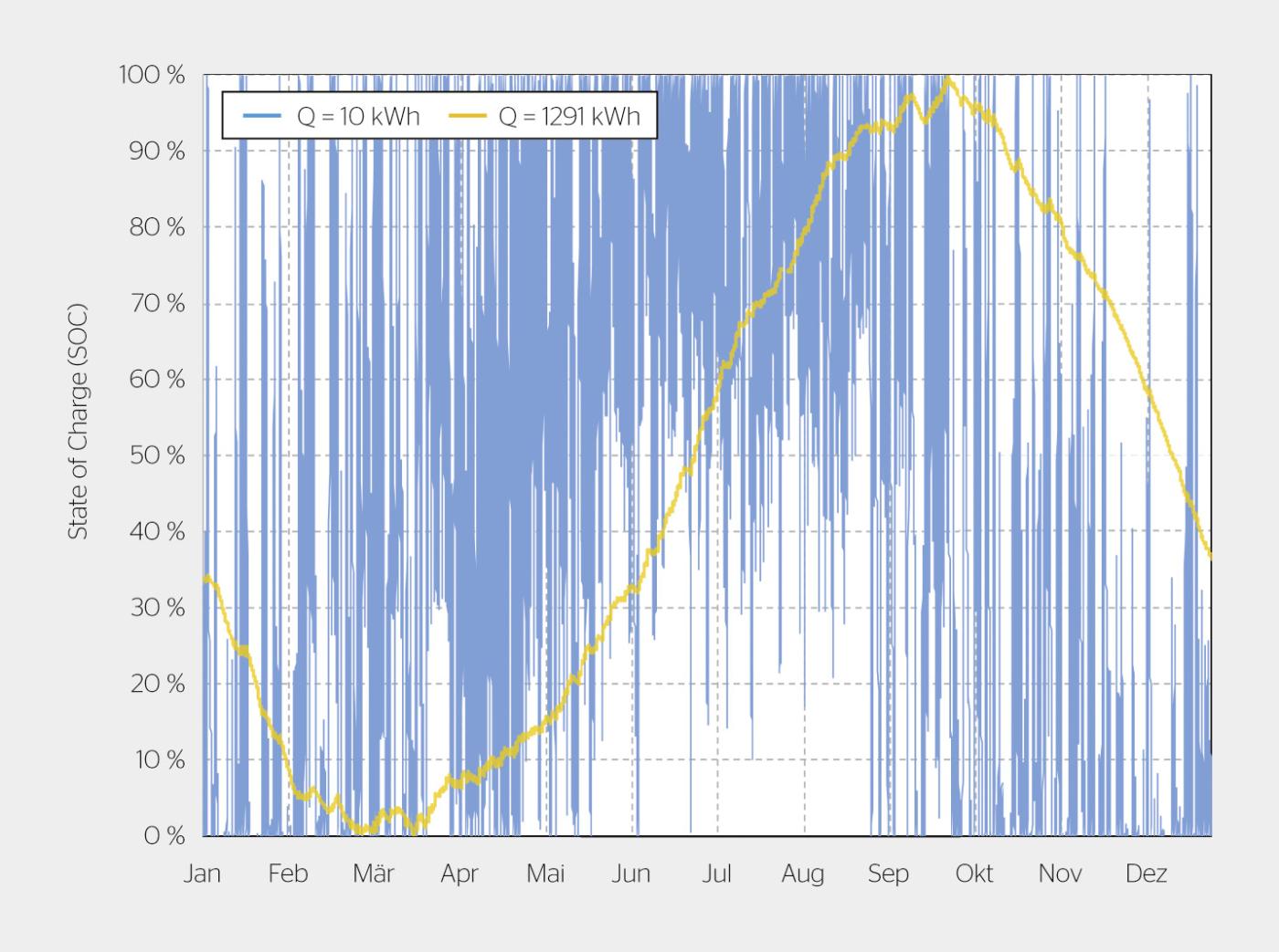 Verlauf des Speicherfüllstandes (SOC) über ein Jahr für eine nutzbare Speicherkapazität von 10 respektive 1291 kWh.