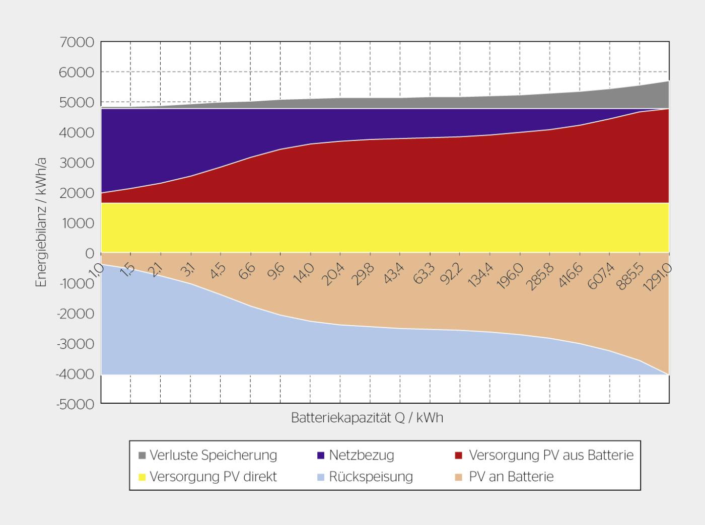 Energieflüsse in Abhängigkeit der Batteriekapazität.