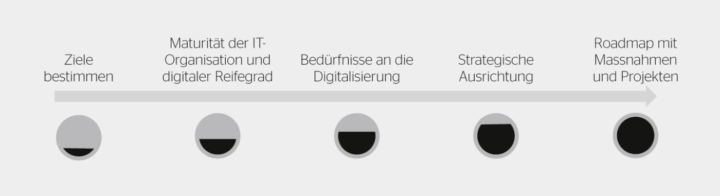 Die fünf Phasen auf dem Weg zu einer neuen IT-Strategie.
