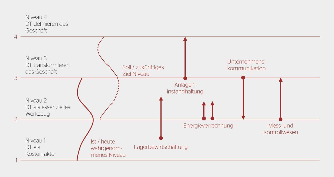 Die vier Niveaus des digitalen Reifegrads der Kernprozesse in einem Unternehmen.