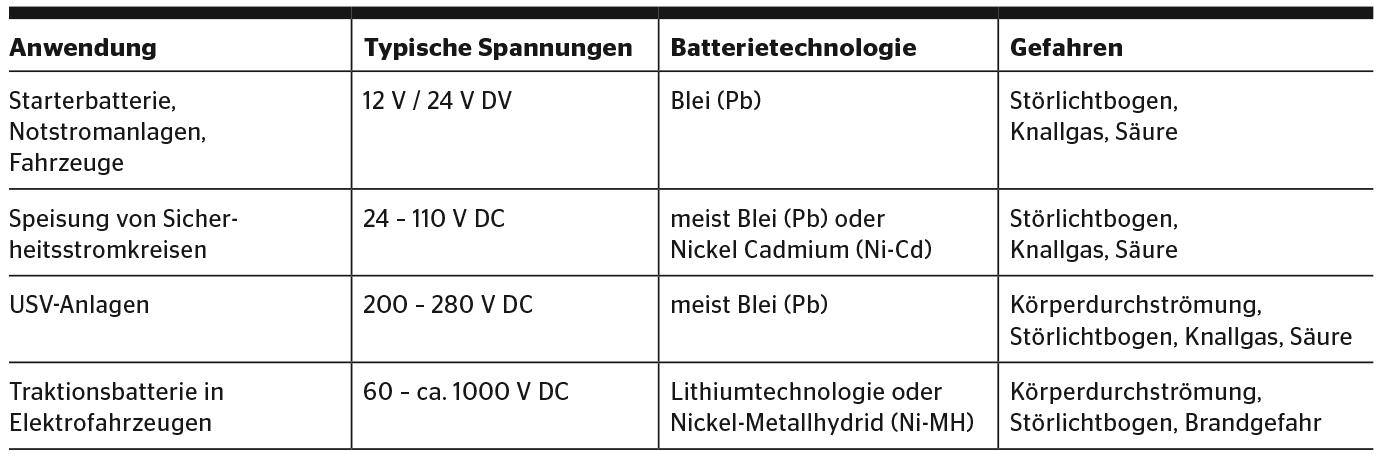 <strong>Tabelle 1</strong> Typische Einsatzgebiete von Speicherbatterien.