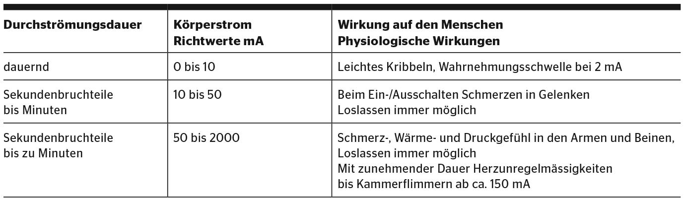 <strong>Tabelle 2</strong> Gefährdung durch Gleichstrom.