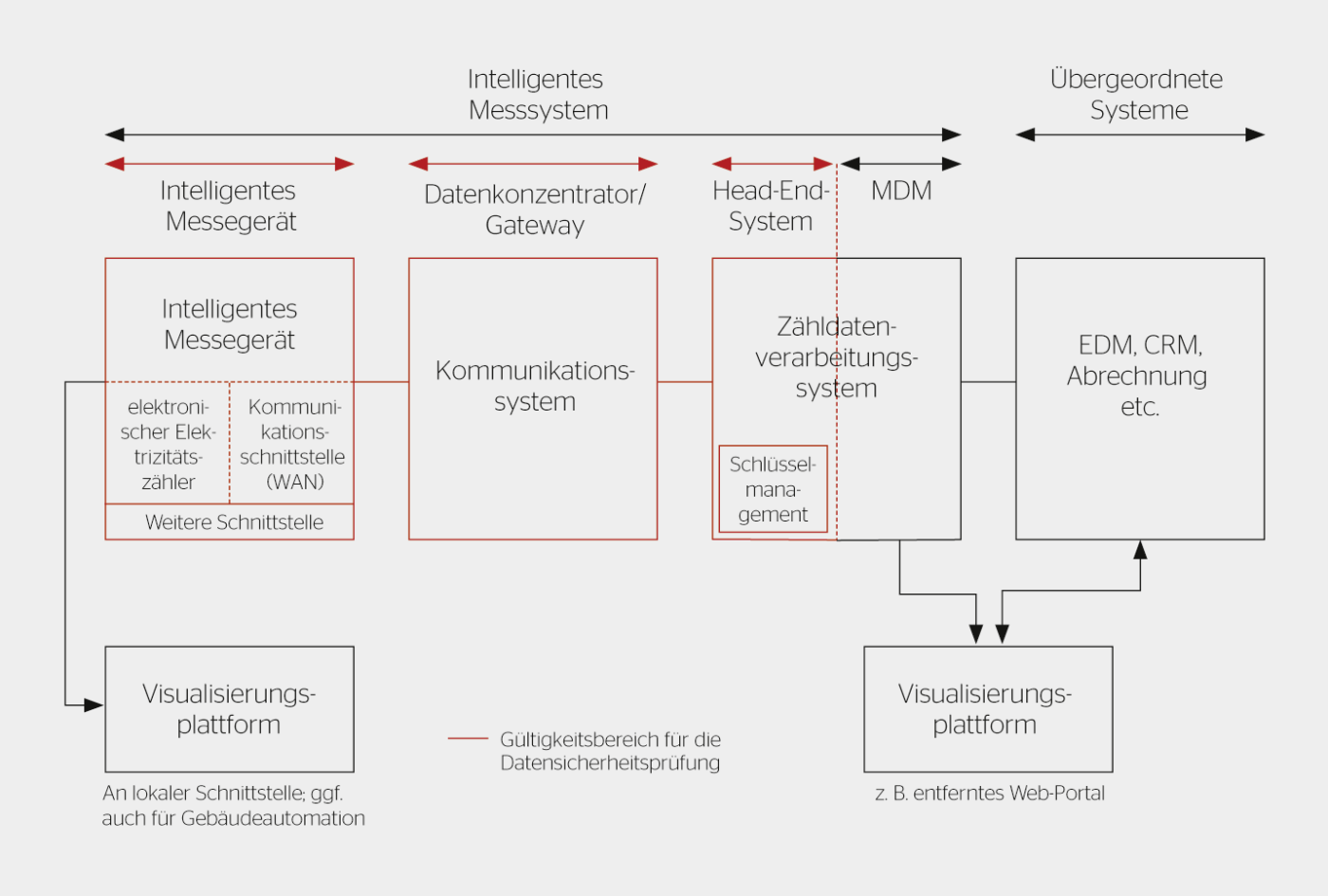 Die Komponenten eines intelligenten Messsystems.
