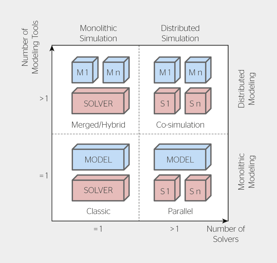 <strong>Figure 1</strong> Différents types de simulations numériques.