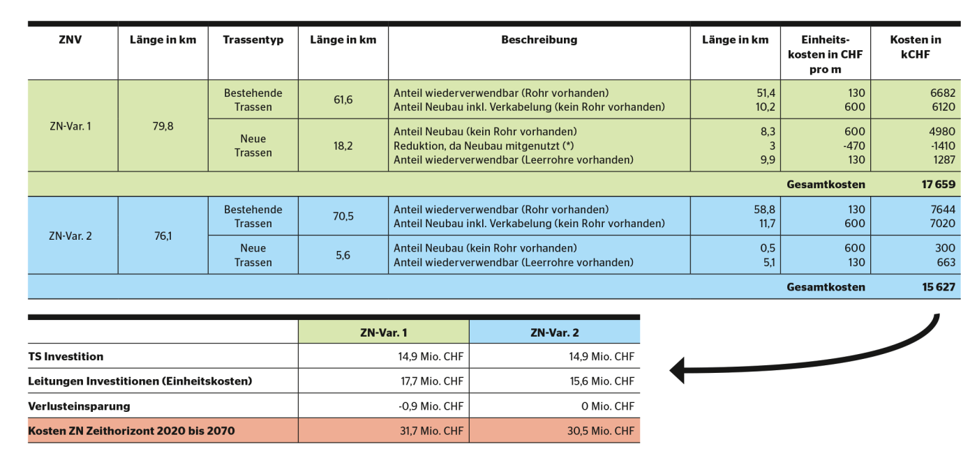 <strong>Tabelle 2</strong> Betriebswirtschaftliche Bewertung der Zielnetz-Varianten.