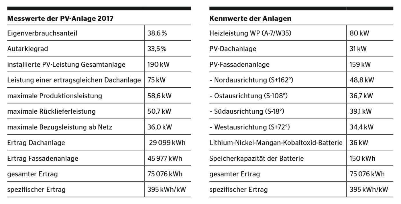 Tabelle: EWZ