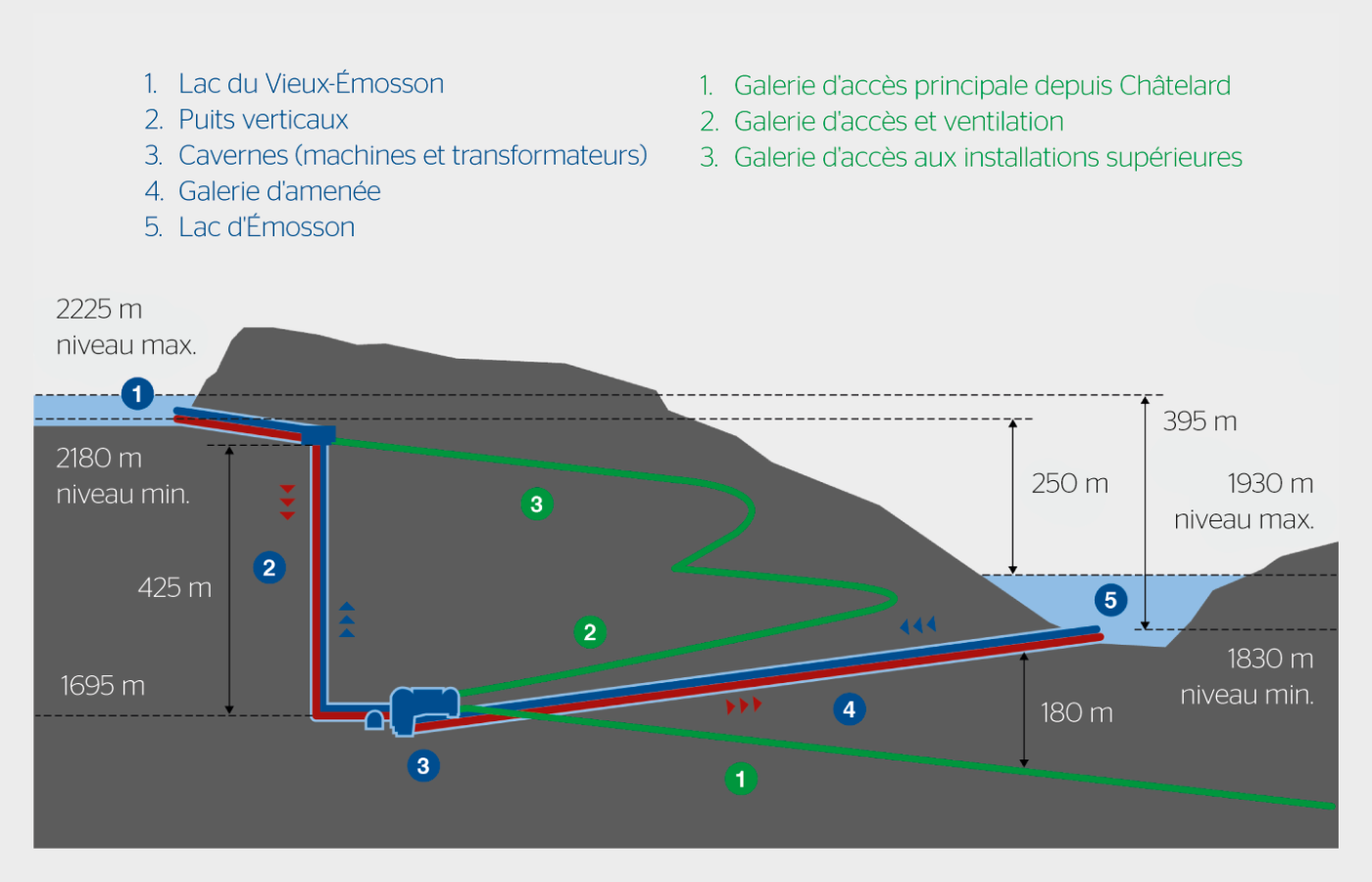 <strong>Figure 1</strong> L’eau est turbinée pour fournir de l’énergie de pointe lorsque les besoins en électricité sont importants (en rouge). Lorsque les besoins en électricité sont moindres en raison de la production excédentaire issue des nouvelles énergies renouvelables, l’eau est pompée du barrage inférieur vers le barrage supérieur pour stocker de l’énergie (en bleu).