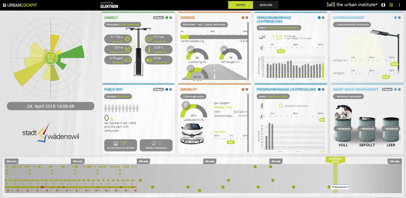 <strong>Bild 2</strong> Smart-City-Cockpit.