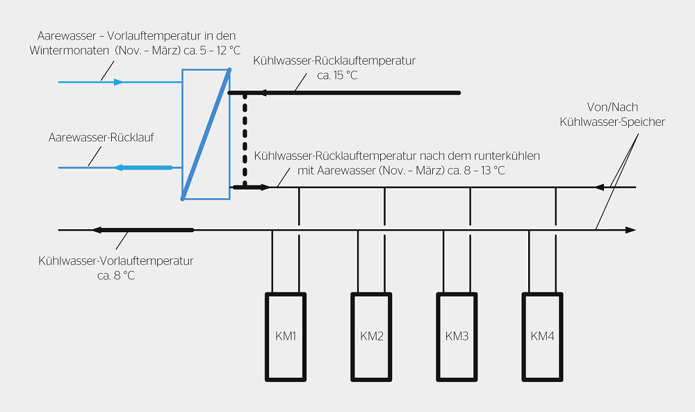 Schema der Aarewasserkühlung: Im Winter wird das Kühlwasser vor dem Eintritt in die Kältemaschinen mit Aarewasser vorgekühlt. Der Energieverbrauch wird damit um fast 25 % verringert.
