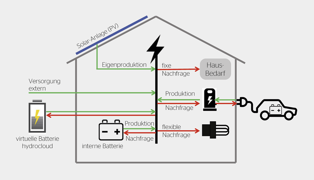 Die Energieflüsse beim Kunden (das «Lungenbläschen»).
