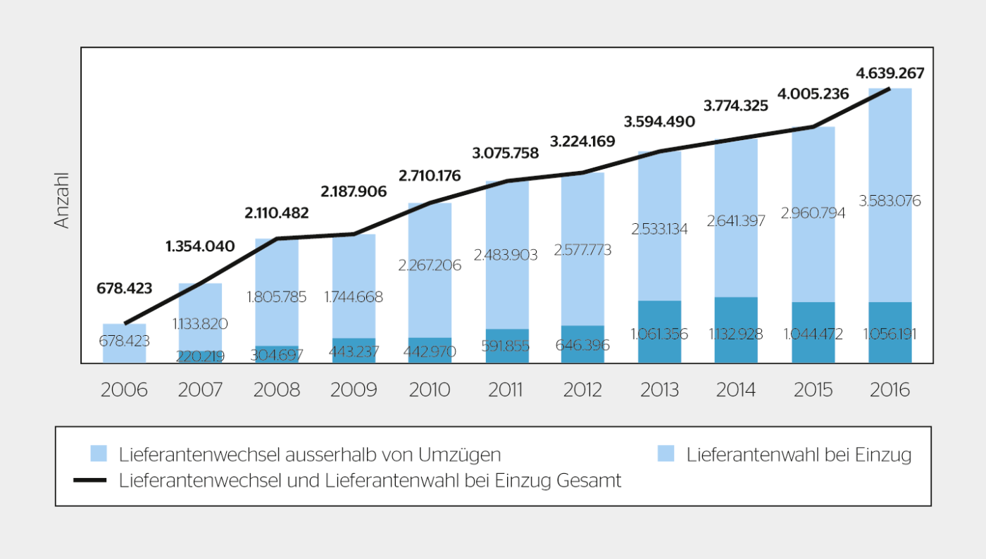 Entwicklung der Anzahl Stromanbieterwechsel von Haushaltkunden in Deutschland.[2]