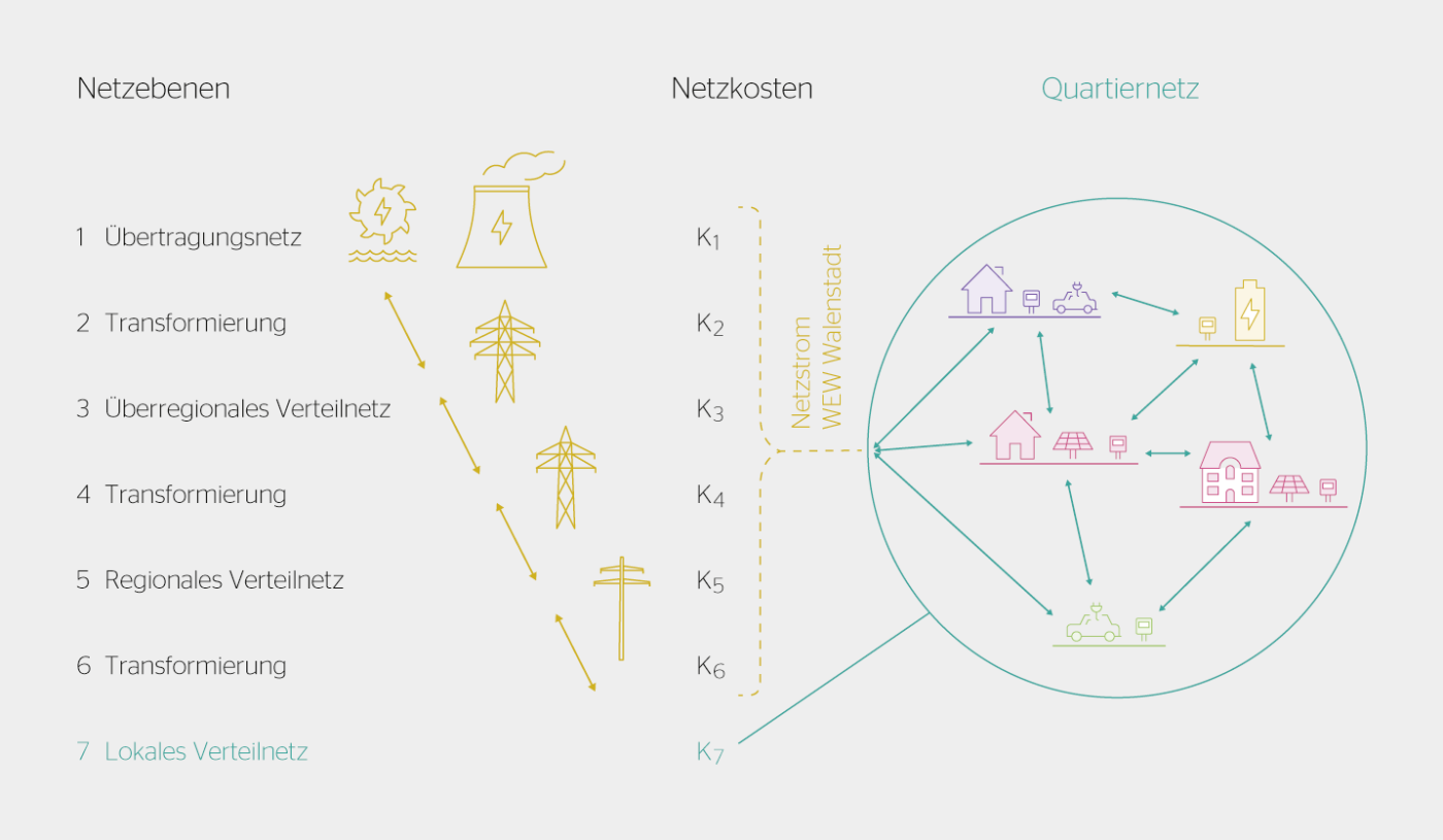 Für den Solarstrom, der innerhalb des Quartiernetzes gehandelt wird, wird nur der Netznutzungstarif der Netzebene 7 berechnet, damit der lokale Handel von Solarenergie preislich attraktiv ist. Um die rechtlichen Rahmendbedinungen einzuhalten, werden die Netzentgelte für die übergeordneten Netzebenen über das Projektbudget ausgeglichen.