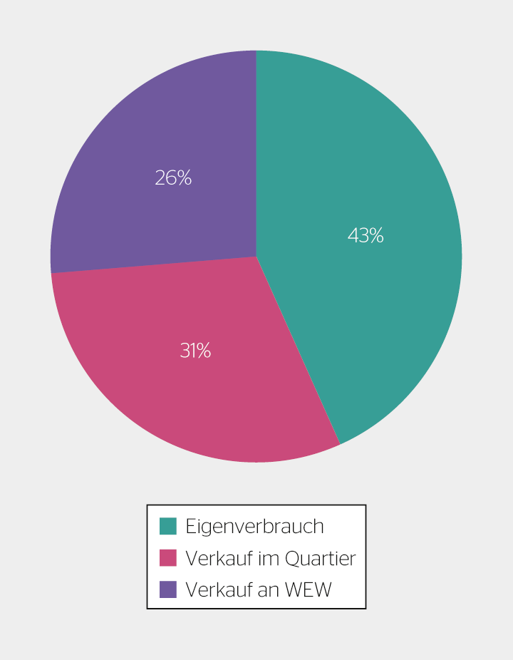 74% des Solarstroms wurden im Februar innerhalb der Quartierstrom-Gemeinschaft verbraucht.