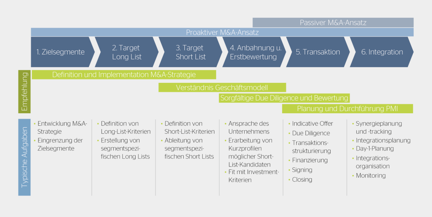 Darstellung des M&A-Prozesses.