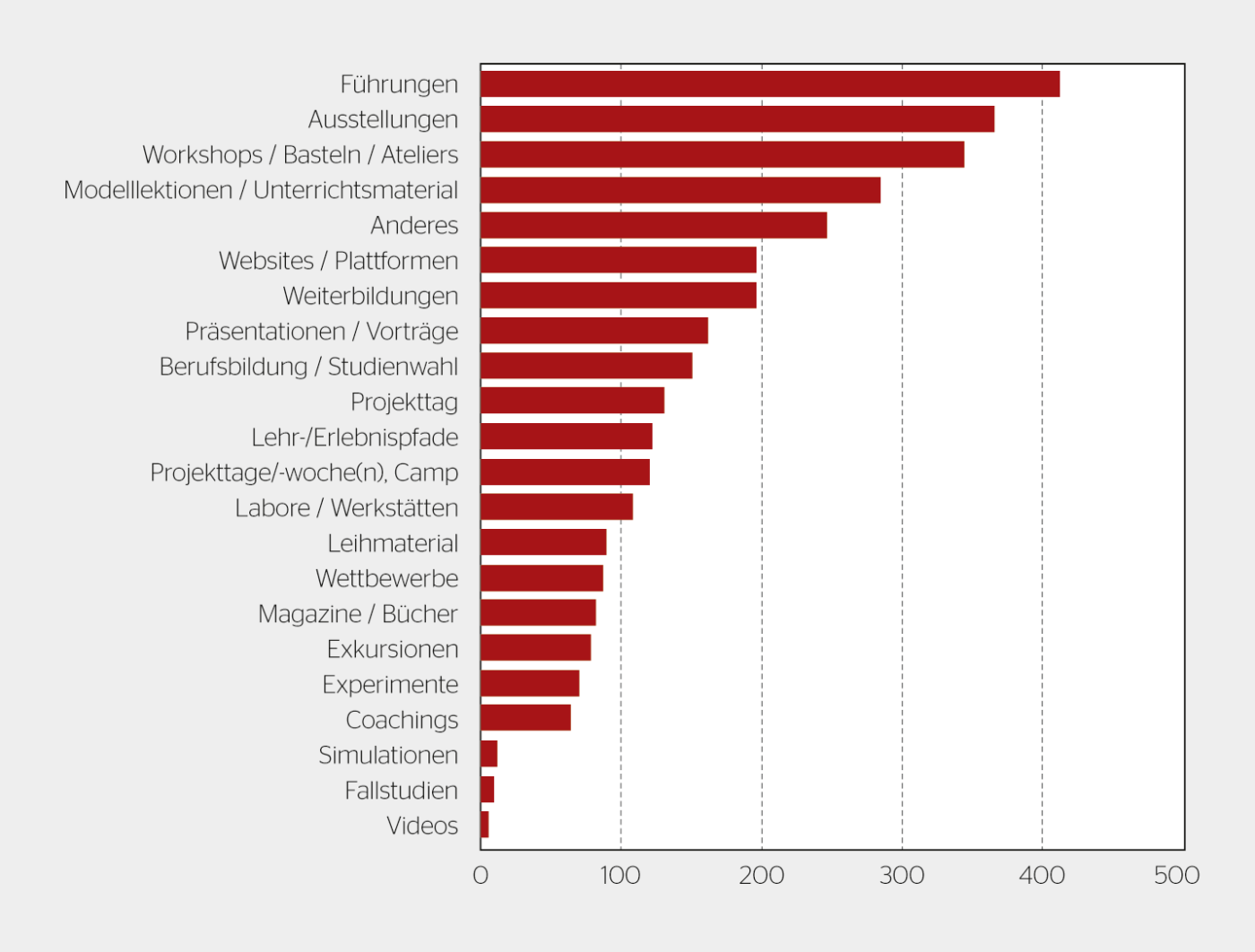 Angebotsarten in der Nachwuchsförderung unter Educamint (Zahlen von 2016).