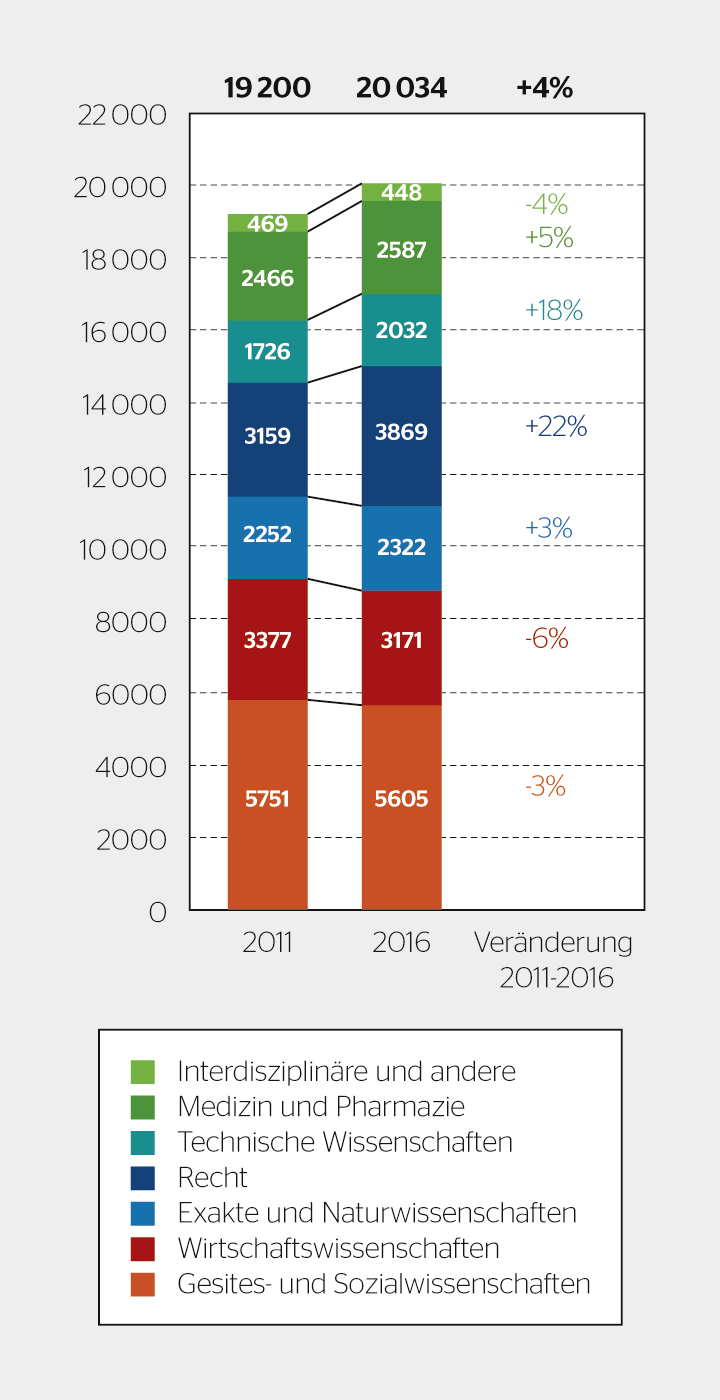 Studieneintritte an Hochschulen (Uni, ETH) in den Jahren 2011 und 2016.