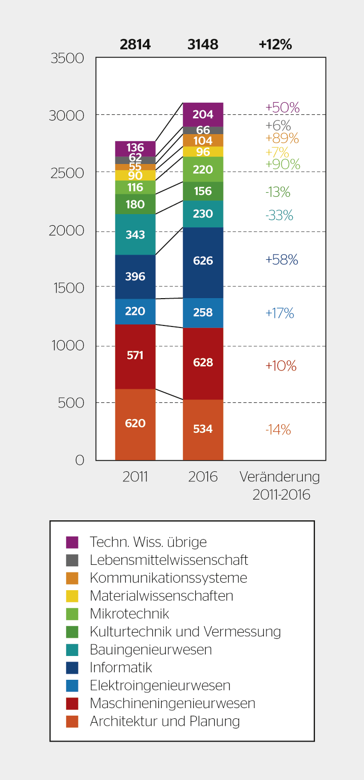 Eintritte in Ingenieurfachrichtungen an universitären Hochschulen.