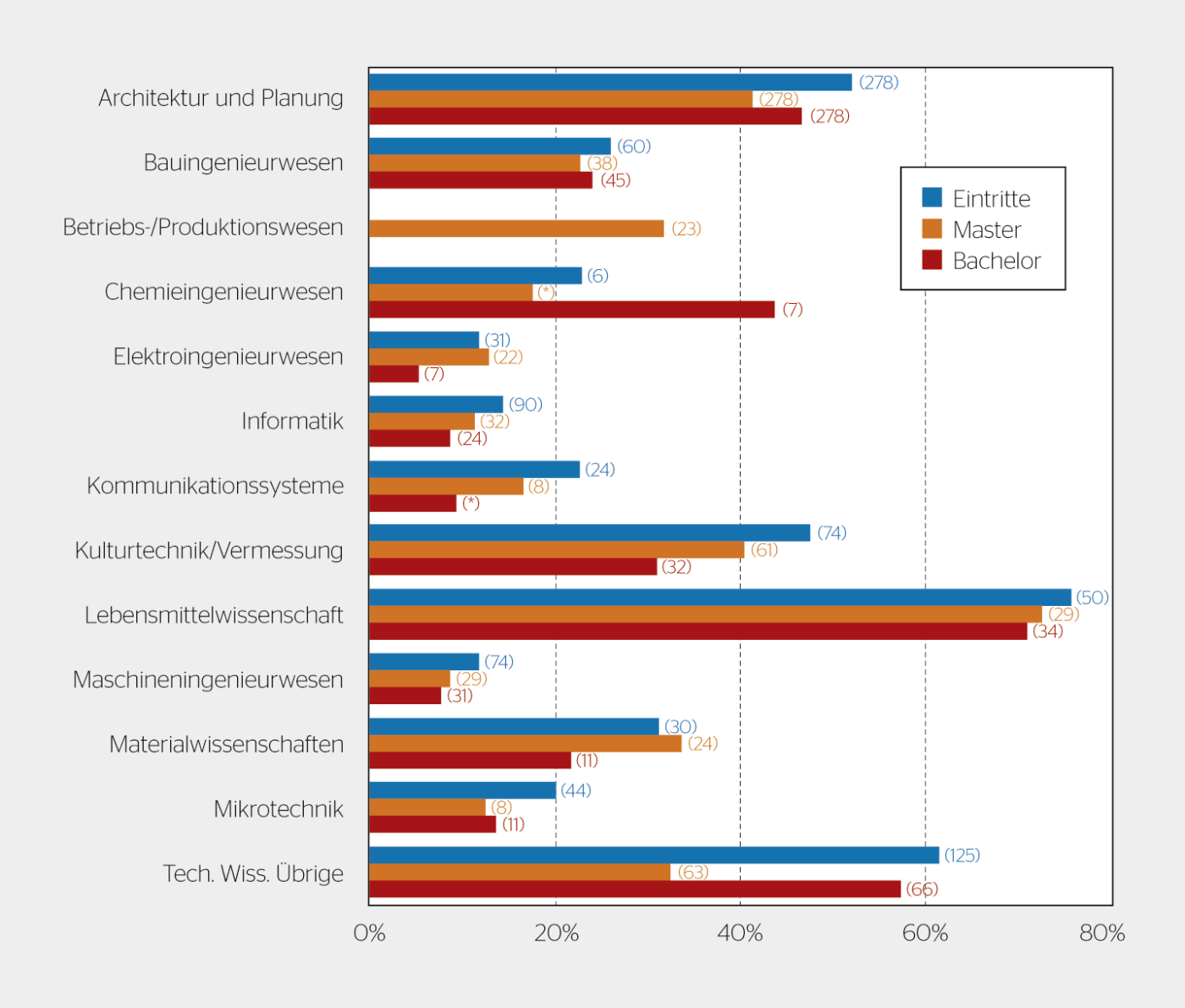 Frauenanteile in den Ingenieurfachrichtungen an universitären Hochschulen, 2016.