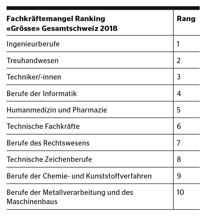 Berufe mit dem grössten Fachkräftemangel (2018). Die Studie der Adecco-Gruppe Schweiz und des Stellenmarktmonitors Schweiz der Universität Zürich beruht auf den vierteljährlichen Erhebungen des Adecco-Group-Swiss-Job-Market-Index (Job-Index) und auf Zahlen der Arbeitsvermittlung und Arbeitsmarktstatistik (Avam).