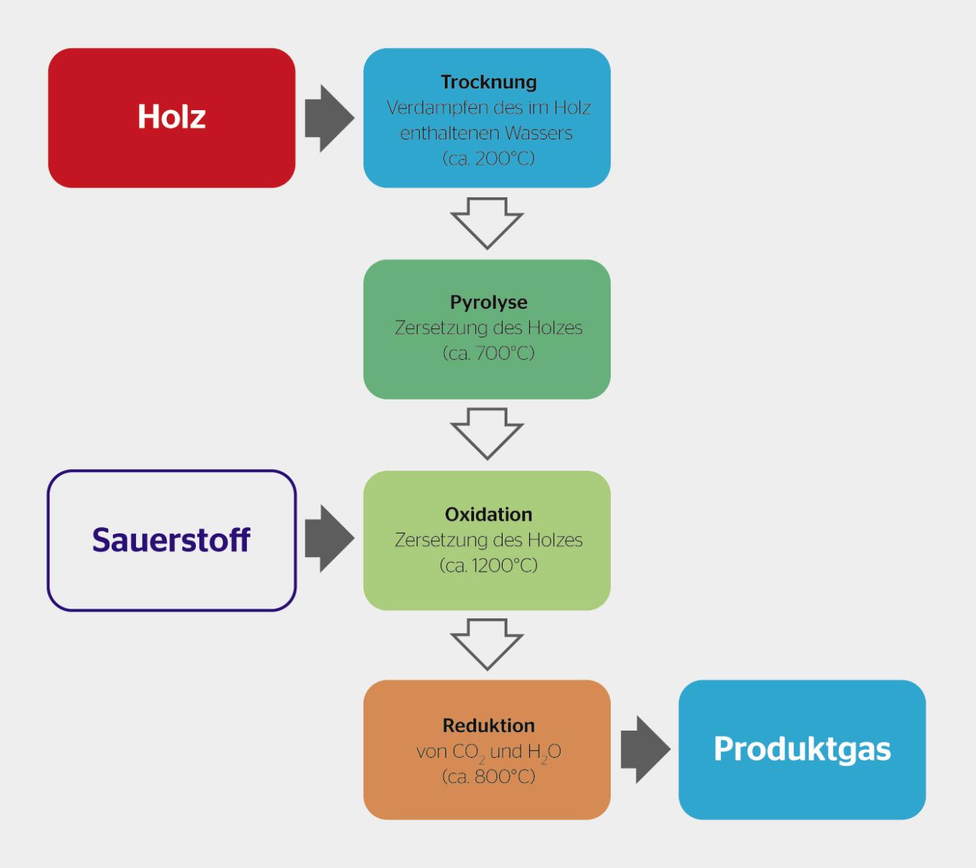 Die vier Phasen der Holzvergasung.