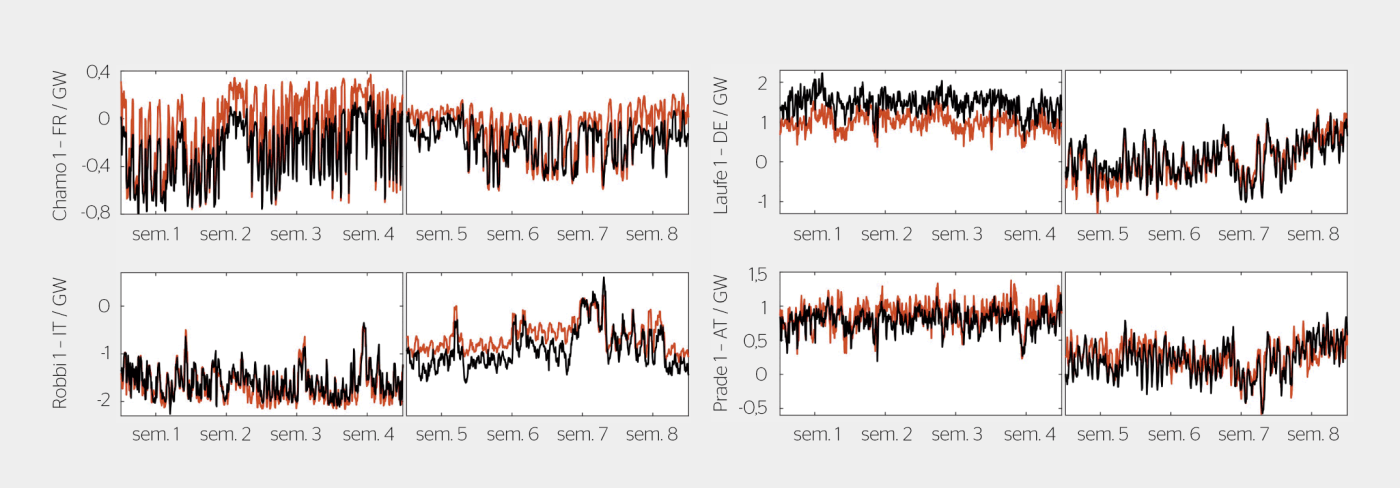 <strong>Figure 4</strong> Calibration du modèle: flux réels (noir) et calculés (rouge) sur quatre interconnexions entre la Suisse et l’Europe pour quatre semaines d’hiver (gauche) et d’été (droite) 2015. Figure tirée de [6].