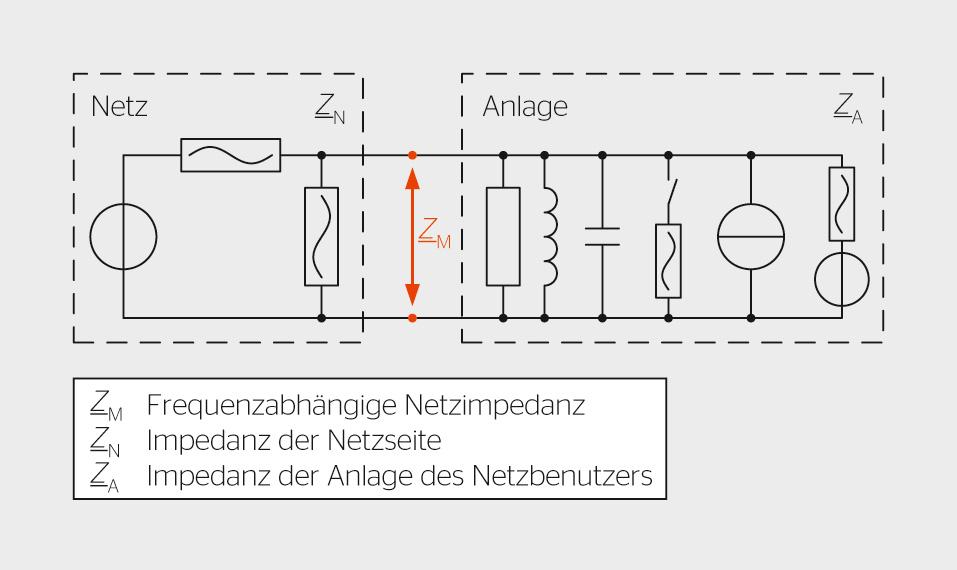 Die Ausprägung der FNI wird sowohl vom Netz als auch von den Anlagen bestimmt.
