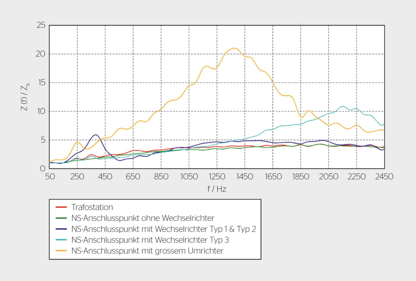 Beeinflussung des Verlaufs der frequenzabhängigen Netzimpedanz in Per Unit durch Umrichter.