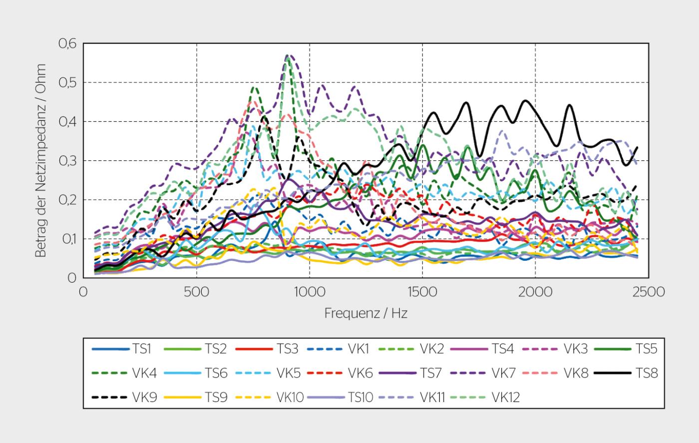 Ergebnisse der Netzimpedanzmessungen der BFH. Diese Grafik zeigt den Betrag. (TS: Trafostation; VK: Verteilkabine).