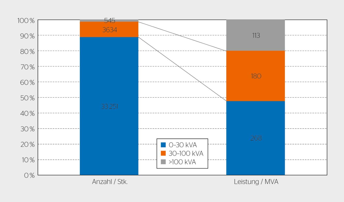 Anzahl und Leistung von PV-Anlagen verschiedener Grössen.