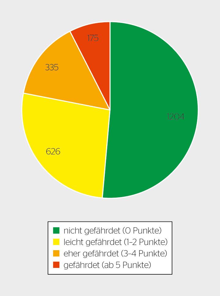 Das Ergebnis der Bewertung ohne Leistungskappung.
