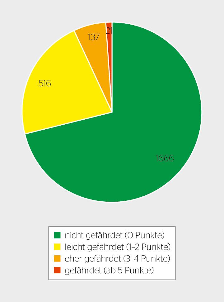 Bewertung der Teilnetze mit einer Kappung der Anlagen auf 70 % ihrer Leistung.