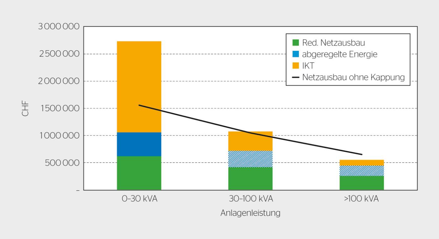 Jahreskosten für PV-Anlagen mit und ohne Kappung.