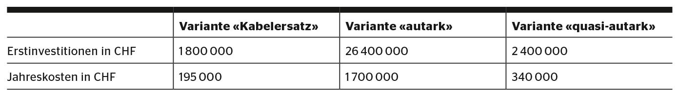 Erstinvestitionen und Jahreskostenrechnung.