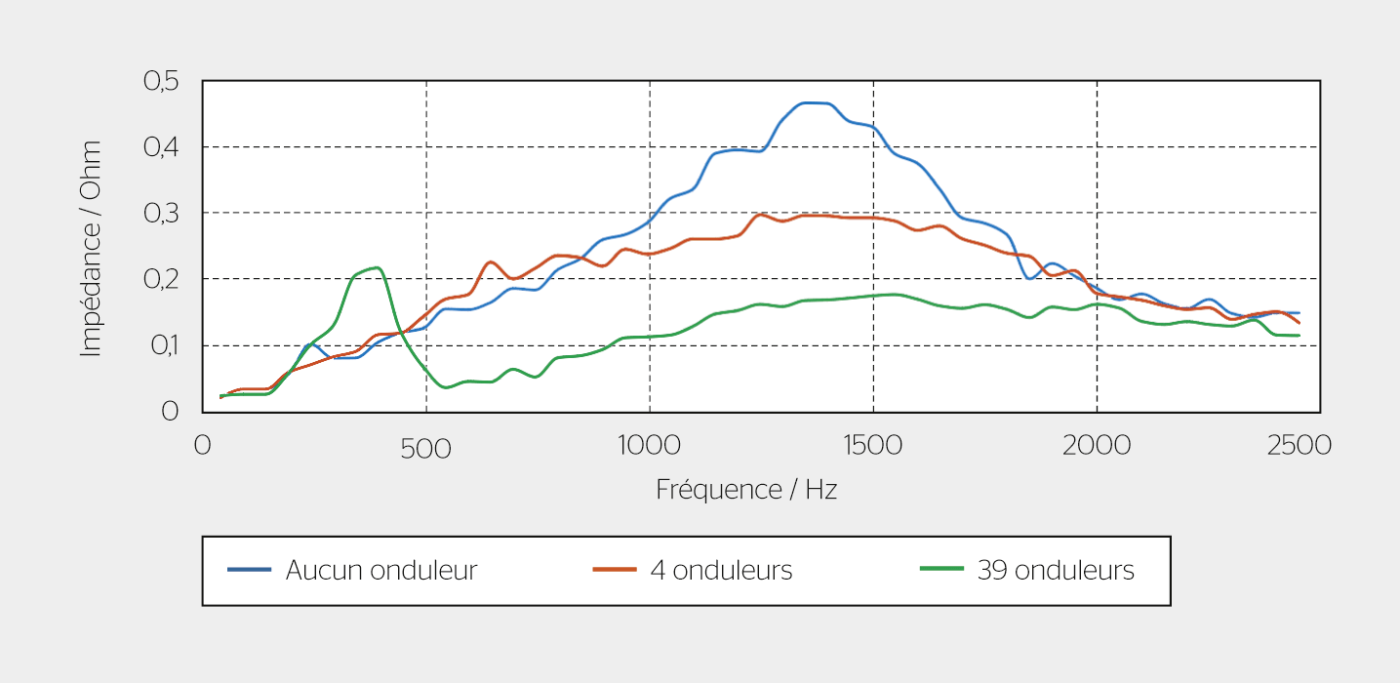 <strong>Figure 3</strong> L’impédance du réseau à un point de connexion est influencée par le raccordement d’électronique de puissance supplémentaire. Des points de résonance peuvent de ce fait se déplacer ou être générés.