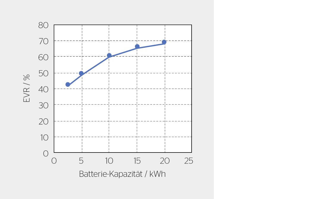 <strong>Bild 2</strong> Steigerung der Eigenverbrauchs­rate als Funktion der Batteriegrösse.