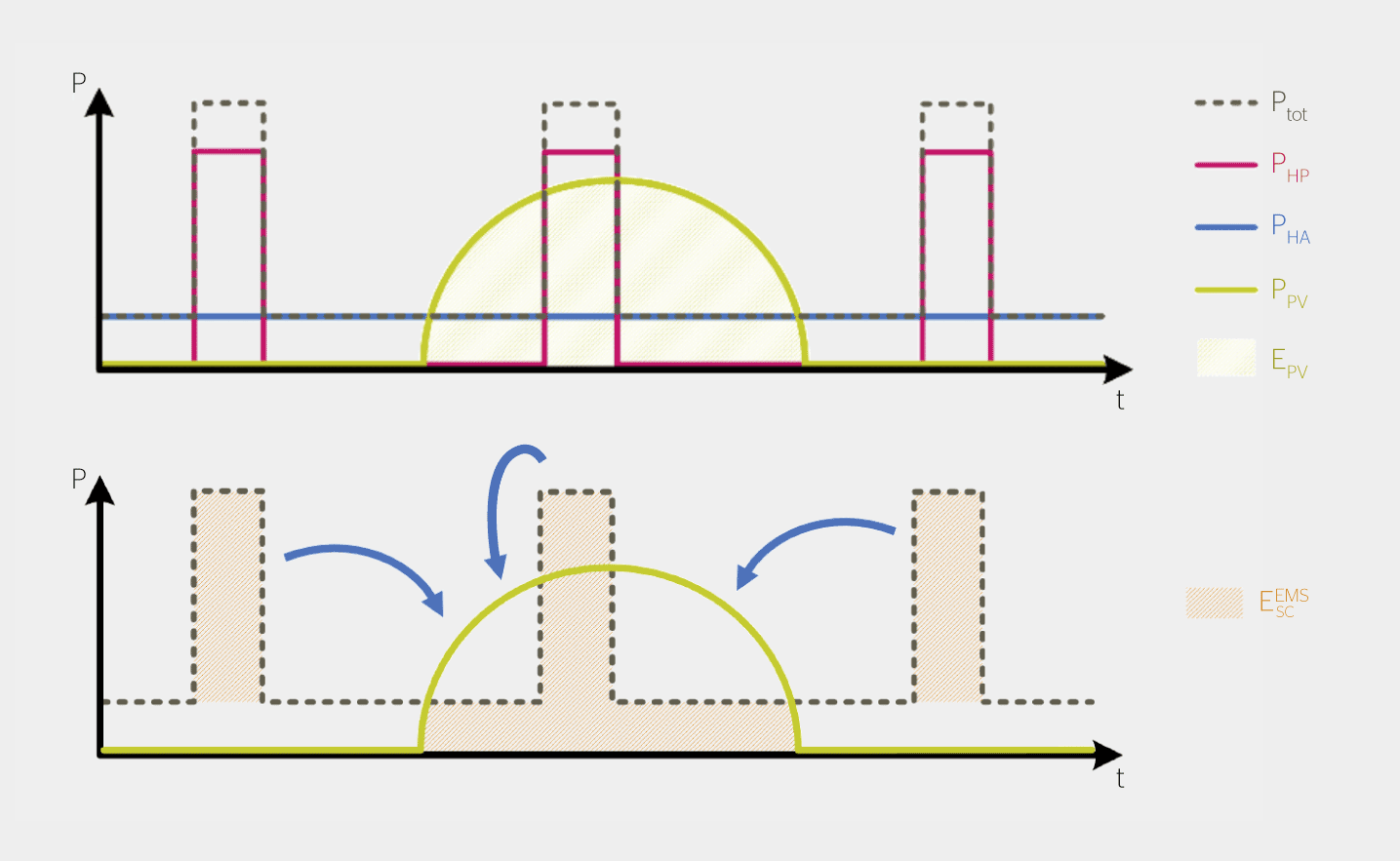 <strong>Bild 3</strong> Eigenverbrauchsoptimierung durch Verschiebung der Wärmepumpenaktivierung, schematisiert. P<sub>HP</sub> ist die Leistung der Wärmepumpe, P<sub>HA</sub> die Grundlast, P<sub>PV</sub> stellt die Produktion der PV-Anlage dar. ESC<sup>EMS</sup> stellt die theoretisch maximale Energie dar, die bei optimaler Wärmepumpensteuerung vor Ort verbraucht werden kann.
