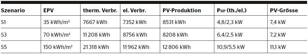 <strong>Tabelle 1</strong> Übersicht der thermischen und elektischen Charakteristiken der untersuchten Gebäudetypen (EPV: Energy Performance Value, P<sub>HP</sub>: Wärmepumpenleistung).
