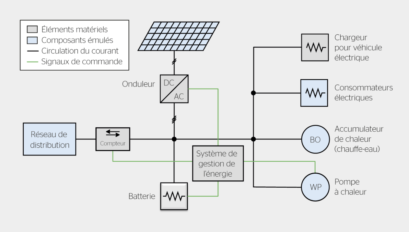 <strong>Figure 1</strong> Schéma de principe de l’environnement de test du Prosumer Lab.