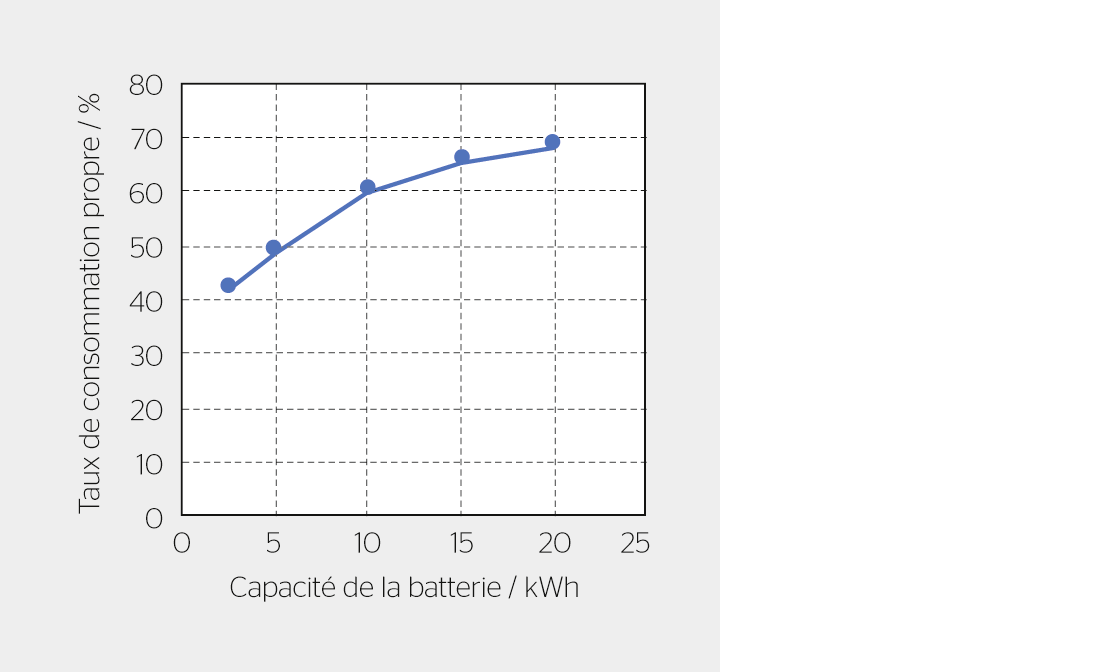 <strong>Figure 2</strong> Augmentation du taux de consommation propre en fonction de la capacité de la batterie.
