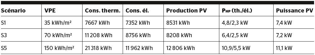 <strong>Tableau 1</strong> Aperçu des caractéristiques thermiques et électriques des types de bâtiments étudiés (VPE : valeur de performance énergétique, P<sub>HP</sub> : puissance de la pompe à chaleur).