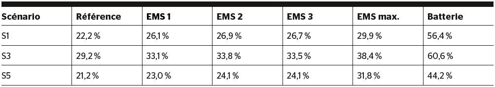 <strong>Tableau 2</strong> Taux de consommation propre des scénarios de référence pour les trois systèmes de gestion d’énergie (EMS) étudiés, taux d’autoconsommation maximal théorique qui peut être atteint avec un contrôle optimal de la pompe à chaleur, et taux de consommation propre avec une batterie supplémentaire de 10 kWh.