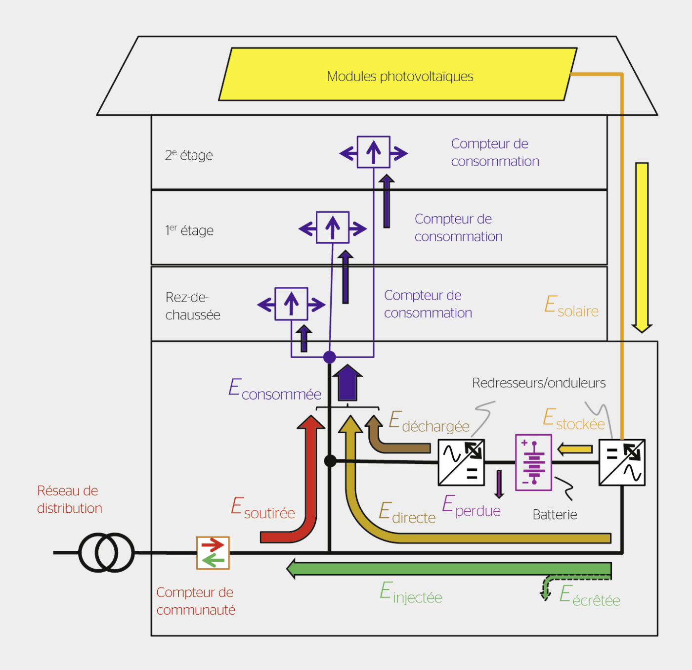 <strong>Figure 1</strong> Communauté d’autoconsommation, flux et compteurs.