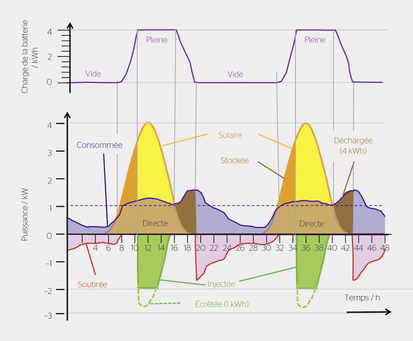 <strong>Figure 2</strong> Exemple de charges de la batterie et de puissances avec une batterie de 4 kWh et une consommation typique selon [6].