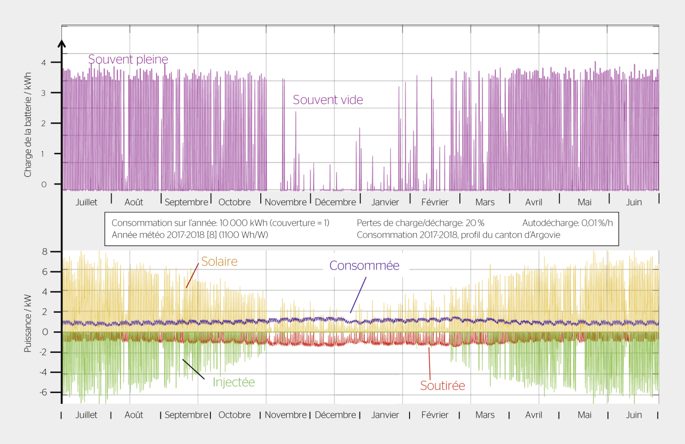 <strong>Figure 3</strong> Charges de la batterie et puissances, d’été à été, avec une batterie de 4 kWh.4 kWh.
