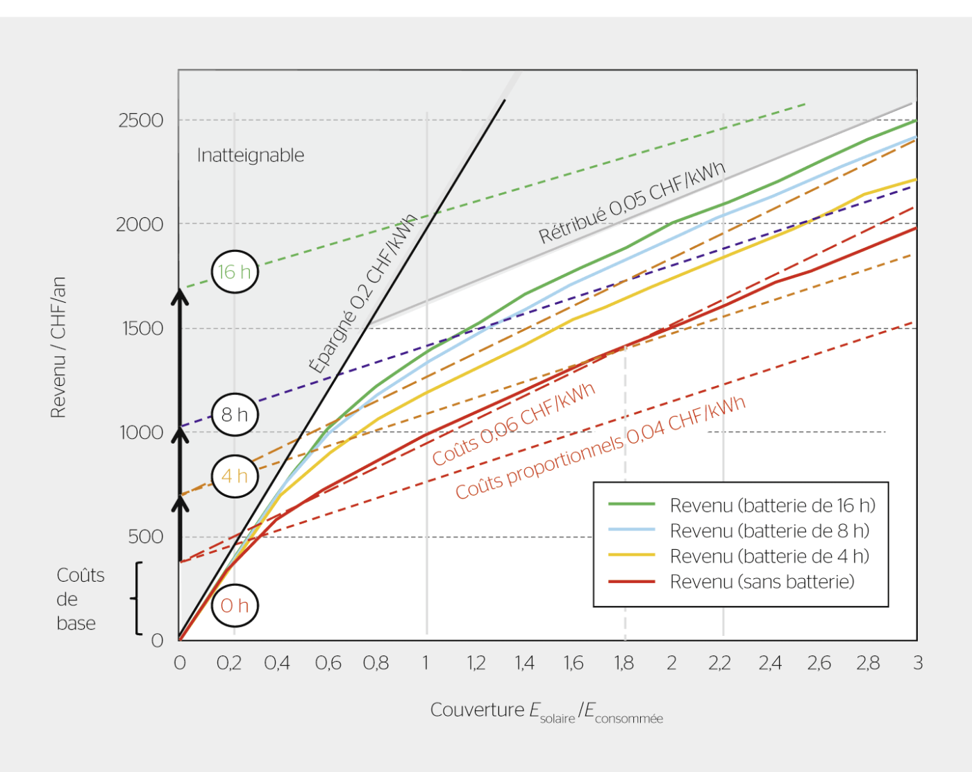 <strong>Figure 4</strong> Revenus en fonction de la couverture pour différentes tailles de batterie.