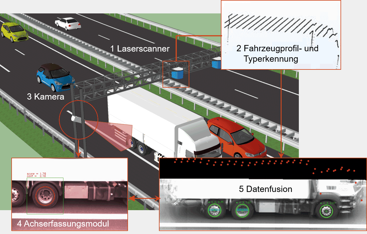 <strong>Bild 1</strong> Prinzip der Achserfassung durch Fusion der Laser- (1–2) und Videodaten (3–4).