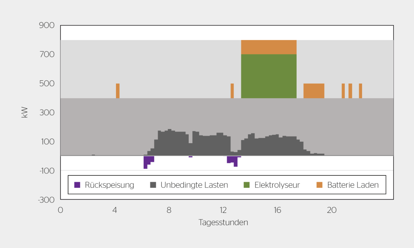 Summe Netzbezug und Netzrückspeisung nach Lastarten.
